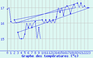 Courbe de tempratures pour Platform F3-fb-1 Sea