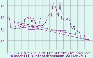 Courbe du refroidissement olien pour Molde / Aro