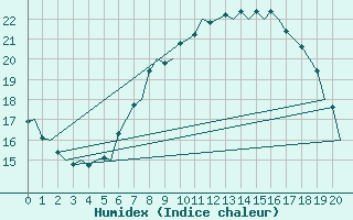 Courbe de l'humidex pour Ostersund / Froson