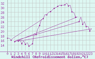 Courbe du refroidissement olien pour Madrid / Barajas (Esp)