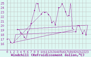 Courbe du refroidissement olien pour Asturias / Aviles