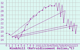 Courbe du refroidissement olien pour Emmen