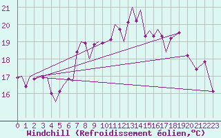 Courbe du refroidissement olien pour Rimini