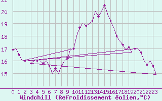 Courbe du refroidissement olien pour Melilla