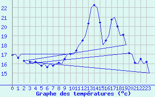 Courbe de tempratures pour Odiham
