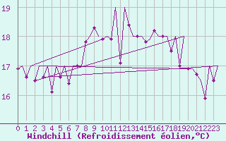Courbe du refroidissement olien pour Asturias / Aviles
