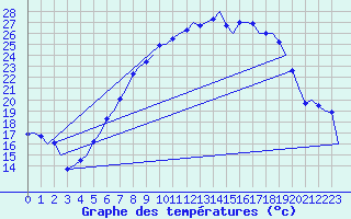 Courbe de tempratures pour Wien / Schwechat-Flughafen
