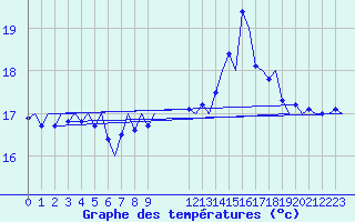 Courbe de tempratures pour Platform P11-b Sea