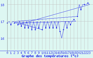 Courbe de tempratures pour Platform F16-a Sea