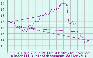 Courbe du refroidissement olien pour Muenster / Osnabrueck