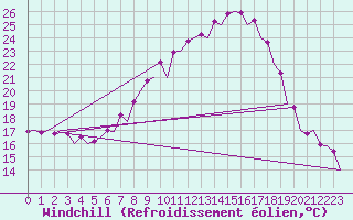 Courbe du refroidissement olien pour Vitoria