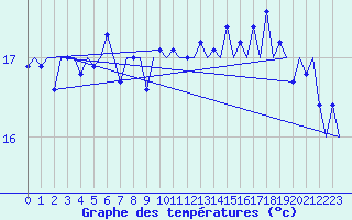 Courbe de tempratures pour Platform P11-b Sea