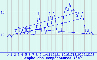 Courbe de tempratures pour Platform K14-fa-1c Sea