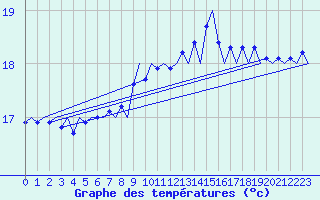 Courbe de tempratures pour Platform F3-fb-1 Sea