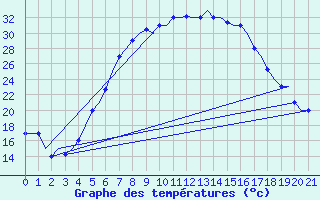 Courbe de tempratures pour Ankara / Esenboga
