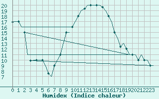 Courbe de l'humidex pour Milan (It)