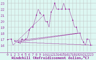 Courbe du refroidissement olien pour Minsk