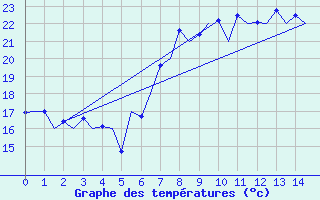 Courbe de tempratures pour Alicante / El Altet