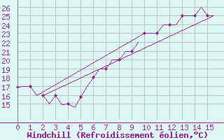 Courbe du refroidissement olien pour Bergamo / Orio Al Serio