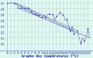 Courbe de tempratures pour Niederstetten