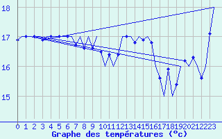 Courbe de tempratures pour Platform P11-b Sea