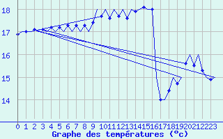 Courbe de tempratures pour Platform K14-fa-1c Sea