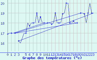 Courbe de tempratures pour Palermo / Punta Raisi
