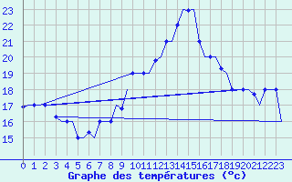 Courbe de tempratures pour Tanger Aerodrome