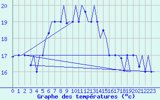 Courbe de tempratures pour Paphos Airport