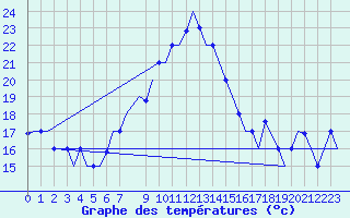 Courbe de tempratures pour Aktion Airport