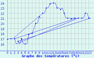 Courbe de tempratures pour Palermo / Punta Raisi