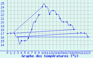 Courbe de tempratures pour Oujda
