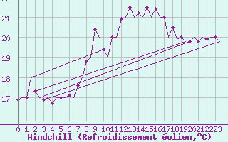 Courbe du refroidissement olien pour Asturias / Aviles