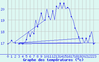 Courbe de tempratures pour Vlieland