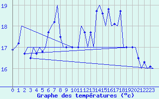 Courbe de tempratures pour Farnborough