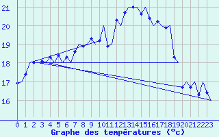 Courbe de tempratures pour Groningen Airport Eelde