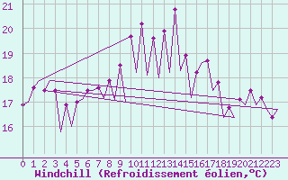 Courbe du refroidissement olien pour Malaga / Aeropuerto