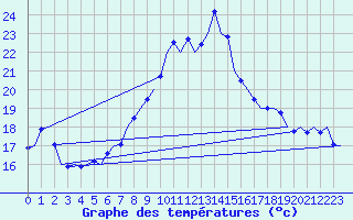 Courbe de tempratures pour Niederstetten