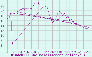 Courbe du refroidissement olien pour Rotterdam Airport Zestienhoven