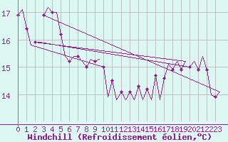 Courbe du refroidissement olien pour Platform Awg-1 Sea