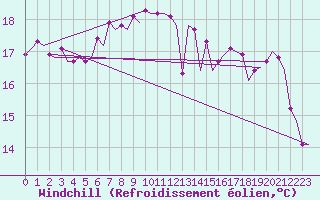Courbe du refroidissement olien pour Karpathos Airport