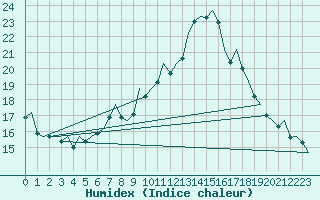 Courbe de l'humidex pour Dublin (Ir)