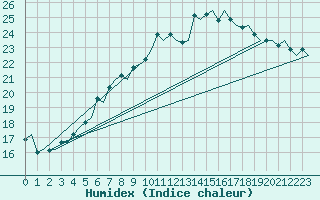 Courbe de l'humidex pour Maastricht / Zuid Limburg (PB)