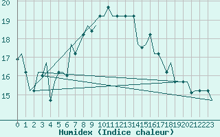 Courbe de l'humidex pour Istanbul / Ataturk