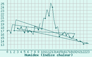 Courbe de l'humidex pour Asturias / Aviles