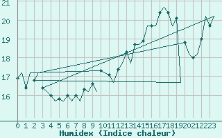 Courbe de l'humidex pour Platform P11-b Sea