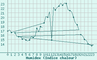 Courbe de l'humidex pour Luxembourg (Lux)