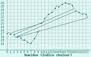 Courbe de l'humidex pour Platform Awg-1 Sea