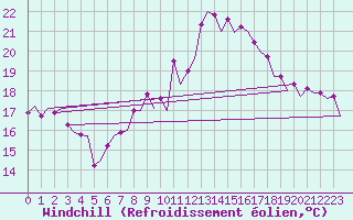 Courbe du refroidissement olien pour Berlin-Schoenefeld