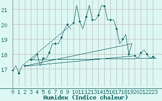 Courbe de l'humidex pour Leeuwarden